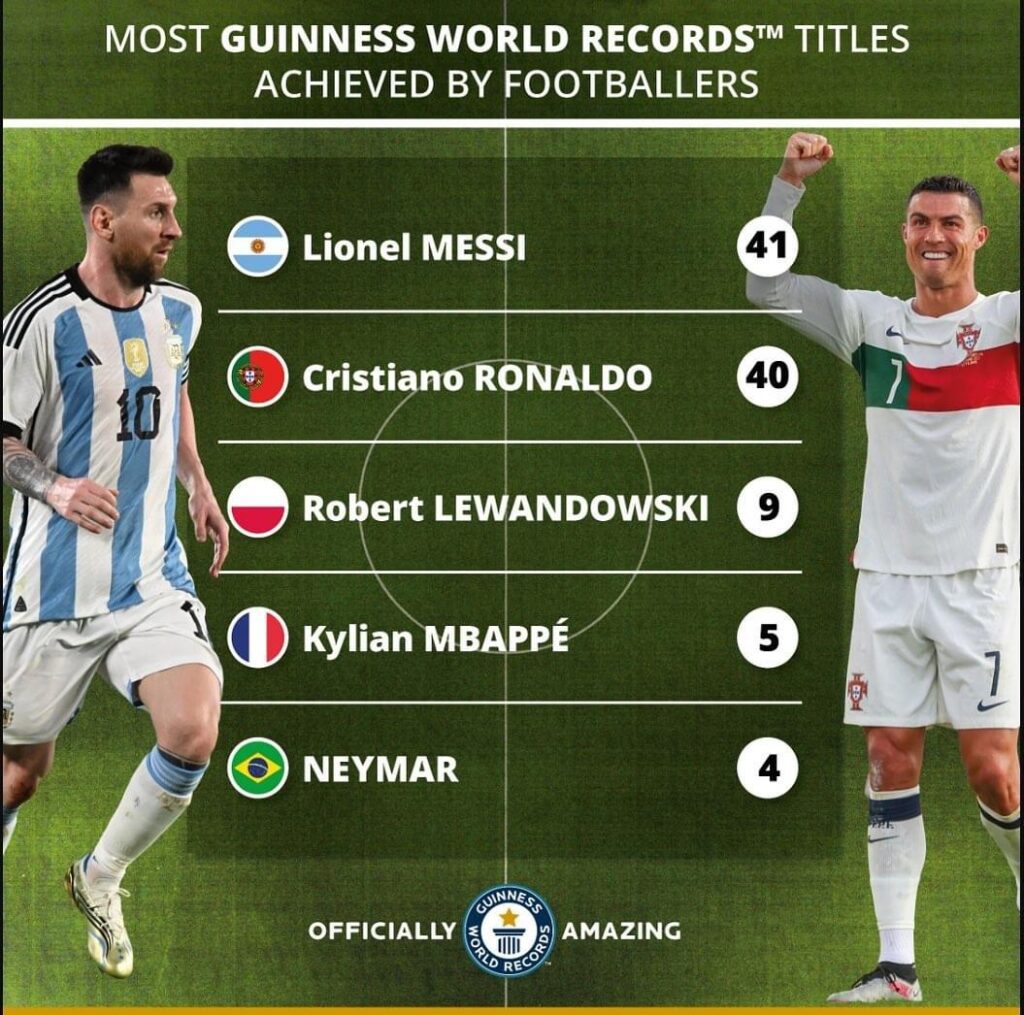 Messi beats Ronaldo again as footballer with most Guinness World record: 