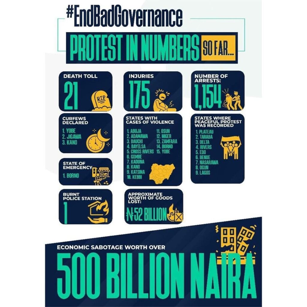 EndBadGovernance Protests: Nigeria's Economy Suffers N500 Billion Loss, Says Minister